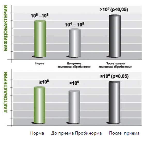 Probinorm helps to restore disturbed microbial balance in case of intestinal dysbiosis. Probinorm helps to restore disturbed microbial balance in case of intestinal dysbiosis.